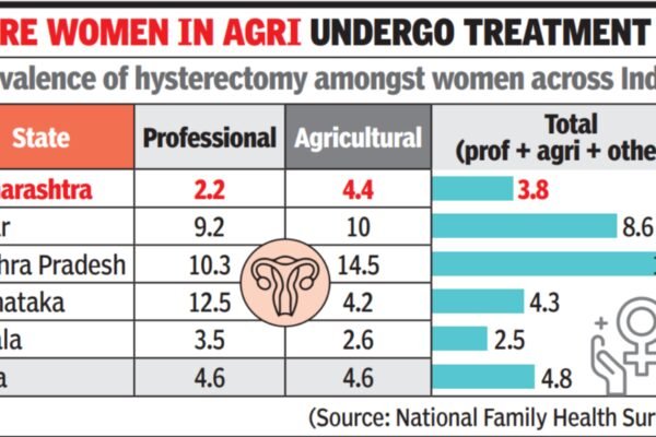 Rural, illiterate and insured women: The disproportionate rate of hysterectomies | India News