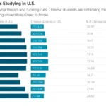 Unruffled by Trump, Chinese parents chase ‘American dream’ for kids
